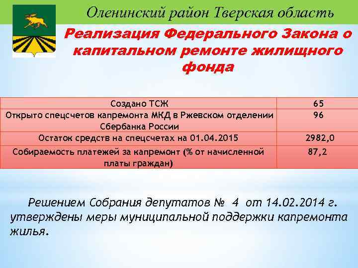 Оленинский район Тверская область Реализация Федерального Закона о капитальном ремонте жилищного фонда Создано ТСЖ