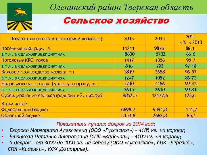 Оленинский район Тверская область Сельское хозяйство 2013 2014 Посевные площади, га в т. ч.