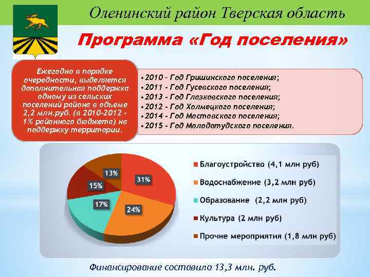 Оленинский район Тверская область Программа «Год поселения» Ежегодно в порядке очередности, выделяется дополнительная поддержка