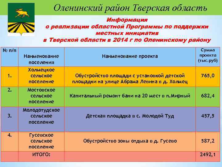 Оленинский район Тверская область Информация о реализации областной Программы по поддержки местных инициатив в