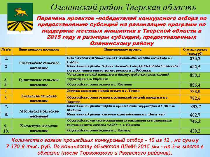 Оленинский район Тверская область Перечень проектов –победителей конкурсного отбора по предоставлению субсидий на реализацию