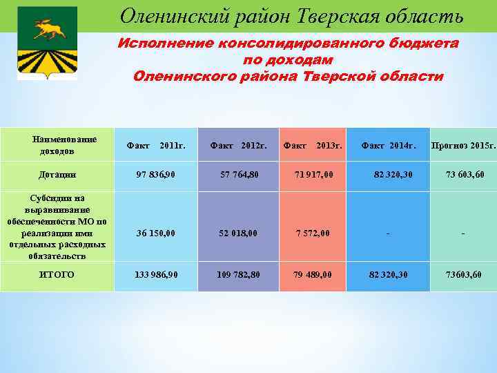 Оленинский район Тверская область Исполнение консолидированного бюджета по доходам Оленинского района Тверской области Наименование