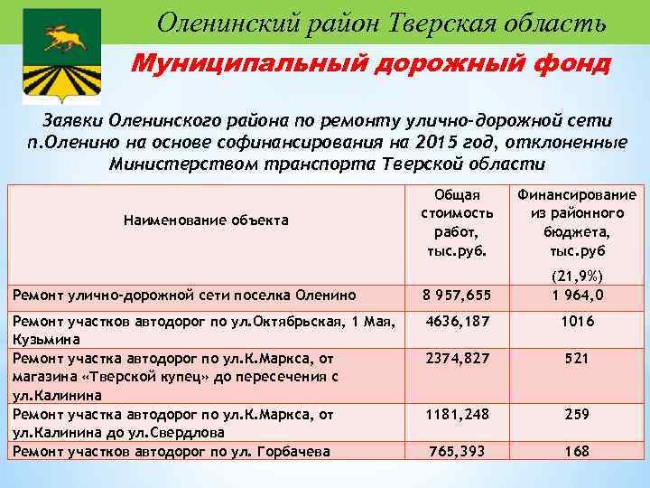 Оленинский район Тверская область Муниципальный дорожный фонд Заявки Оленинского района по ремонту улично-дорожной сети