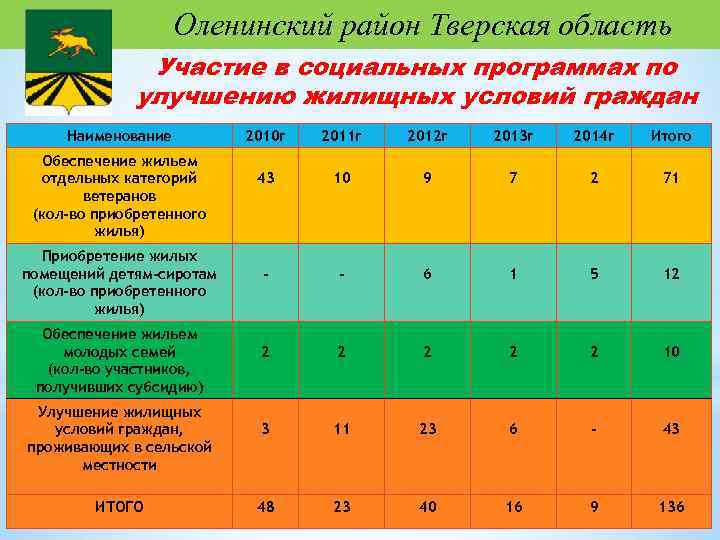 Оленинский район Тверская область Участие в социальных программах по улучшению жилищных условий граждан Наименование