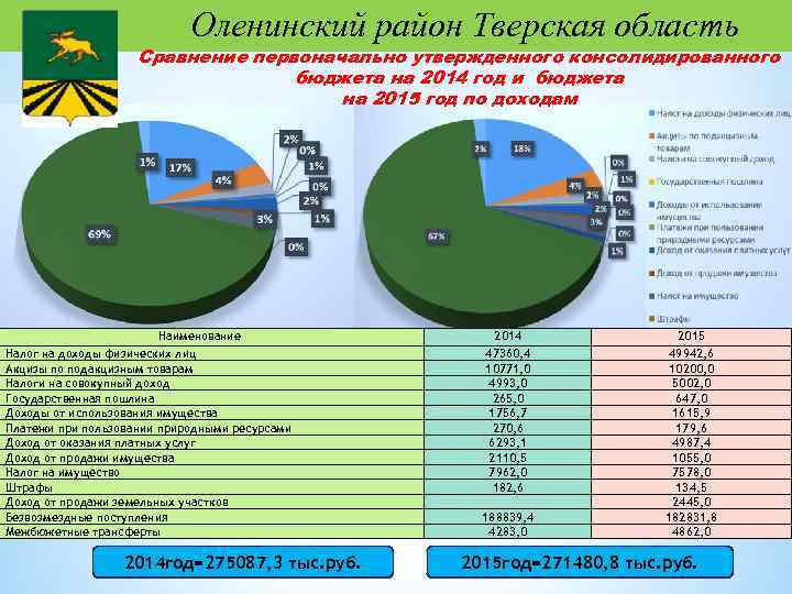 Схема консолидированного бюджета мурманской области