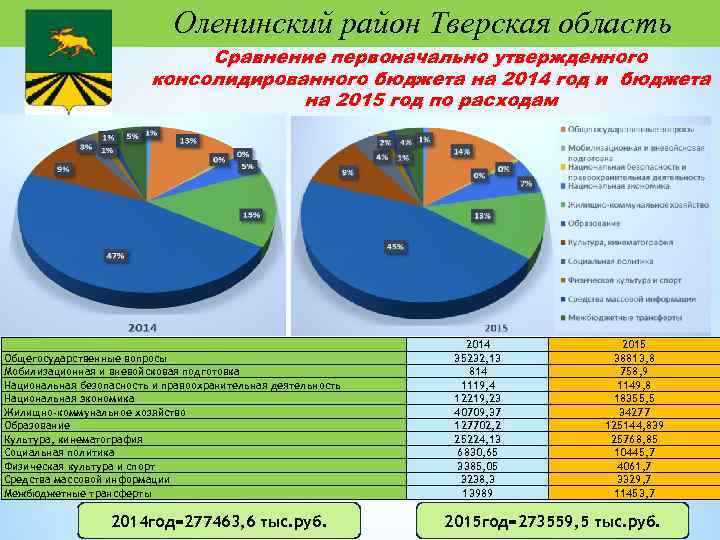 Оленинский район Тверская область Сравнение первоначально утвержденного консолидированного бюджета на 2014 год и бюджета