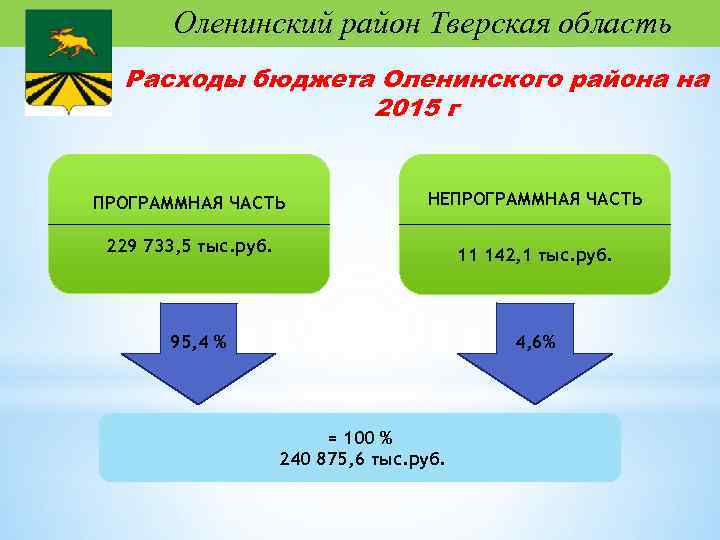 Оленинский район Тверская область Расходы бюджета Оленинского района на 2015 г ПРОГРАММНАЯ ЧАСТЬ НЕПРОГРАММНАЯ