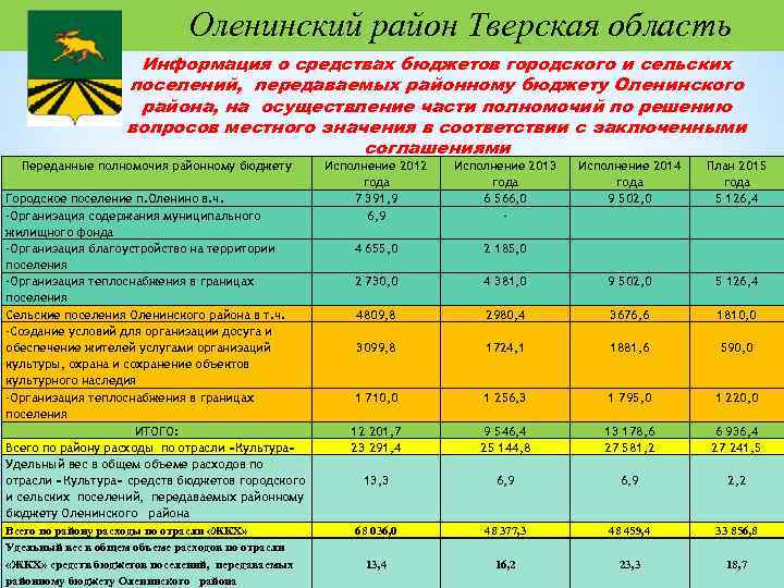 Оленинский район Тверская область Информация о средствах бюджетов городского и сельских поселений, передаваемых районному