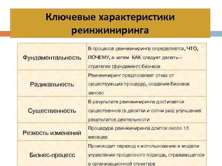 Ключевые характеристики реинжиниринга В процессе реинжиниринга определяется, ЧТО, Фундаментальность ПОЧЕМУ, а затем КАК следует