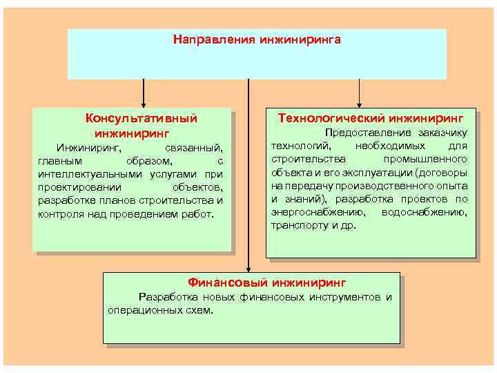 Направления инжиниринга Консультативный инжиниринг Инжиниринг, связанный, главным образом, с интеллектуальными услугами проектировании объектов, разработке