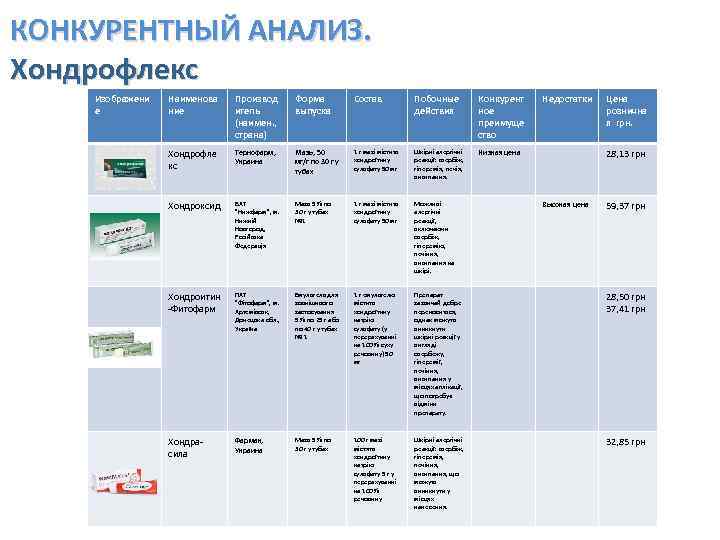 КОНКУРЕНТНЫЙ АНАЛИЗ. Хондрофлекс Изображени е Наименова ние Производ итель (наимен. , страна) Форма выпуска