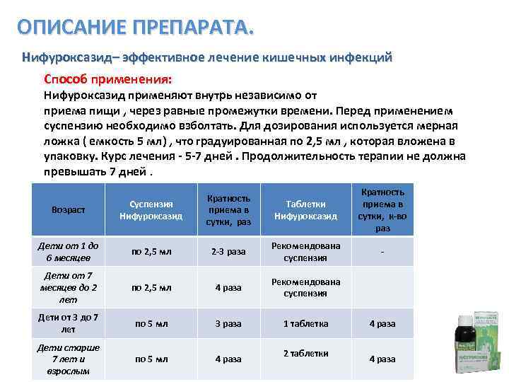 ОПИСАНИЕ ПРЕПАРАТА. Нифуроксазид– эффективное лечение кишечных инфекций эффективное Способ применения: Нифуроксазид применяют внутрь независимо