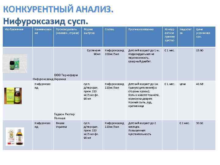 КОНКУРЕНТНЫЙ АНАЛИЗ. Нифуроксазид сусп. Изображение Наименован ие Производитель (наимен. , страна) Форма выпуска Состав