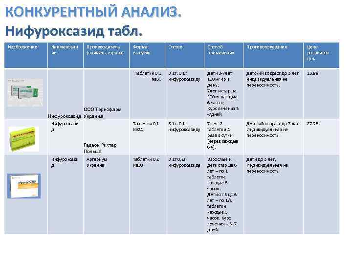 КОНКУРЕНТНЫЙ АНАЛИЗ. Нифуроксазид табл. Изображение Наименован ие Производитель (наимен. , страна) Форма выпуска Состав