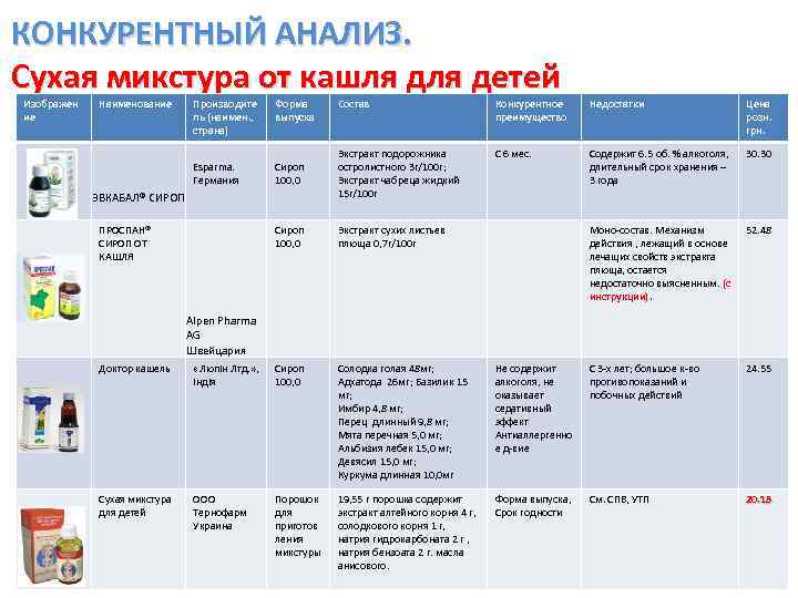 КОНКУРЕНТНЫЙ АНАЛИЗ. Сухая микстура от кашля детей Изображен ие Наименование Производите ль (наимен. ,