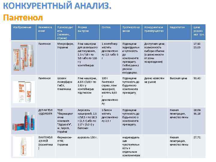 КОНКУРЕНТНЫЙ АНАЛИЗ. Пантенол Изображение Наименов ание Производит ель (наимен. , страна) Форма выпуска Состав