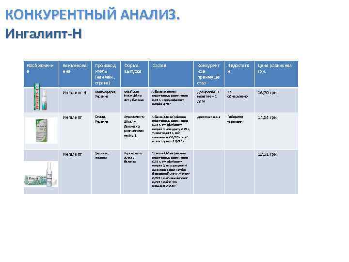 КОНКУРЕНТНЫЙ АНАЛИЗ. Ингалипт-Н Изображени е Наименова ние Производ итель (наимен. , страна) Форма выпуска