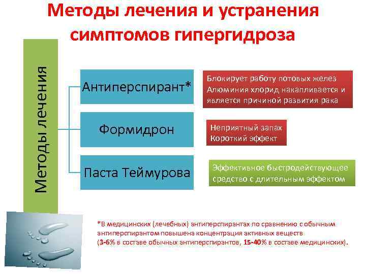 Методы лечения и устранения симптомов гипергидроза Антиперспирант* Формидрон Паста Теймурова Блокирует работу потовых желез