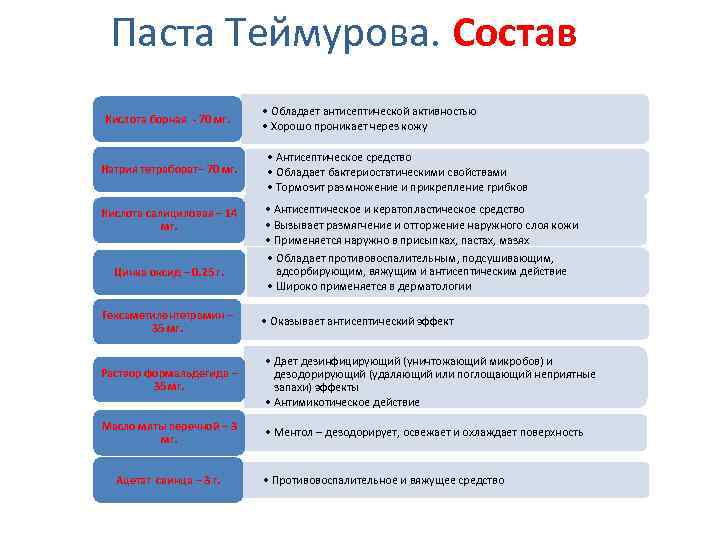 Паста Теймурова. Состав Кислота борная - 70 мг. Натрия тетраборат– 70 мг. Кислота салициловая