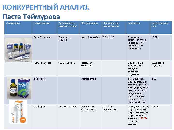 КОНКУРЕНТНЫЙ АНАЛИЗ. Паста Теймурова Изображение Наименование Производитель (наимен. , страна) Форма выпуска Конкурентное преимущество