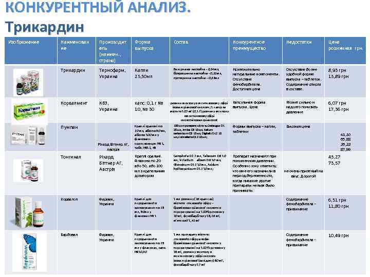 КОНКУРЕНТНЫЙ АНАЛИЗ. Трикардин Изображение Наименован ие Производит ель (наимен. , страна) Форма выпуска Состав