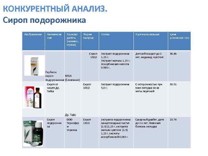 КОНКУРЕНТНЫЙ АНАЛИЗ. Сироп подорожника Изображение Наименова ние Произво дитель (наимен. , страна) Форма выпуска