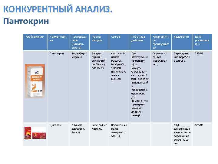 КОНКУРЕНТНЫЙ АНАЛИЗ. Пантокрин Изображение Наименован ие Производи тель (наимен. , страна) Форма выпуска Состав