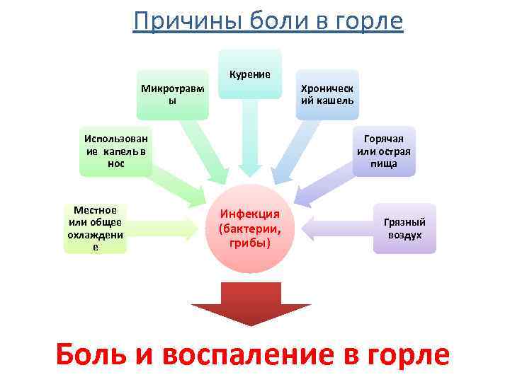 Причины боли в горле Курение Микротравм ы Хроническ ий кашель Использован ие капель в