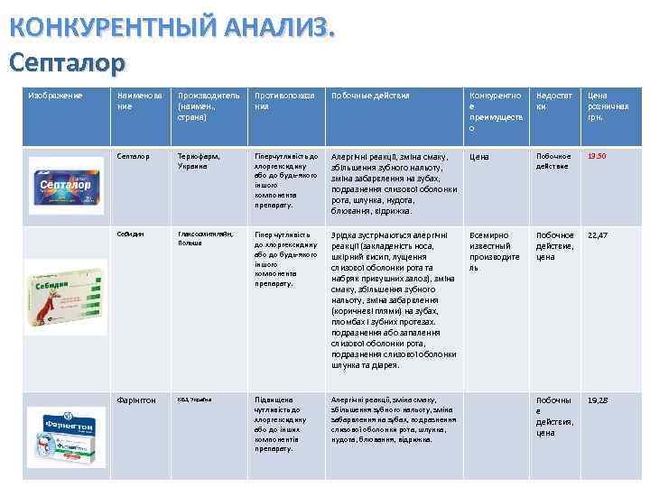 КОНКУРЕНТНЫЙ АНАЛИЗ. Септалор Изображение Наименова ние Производитель (наимен. , страна) Противопоказа ния Побочные действия