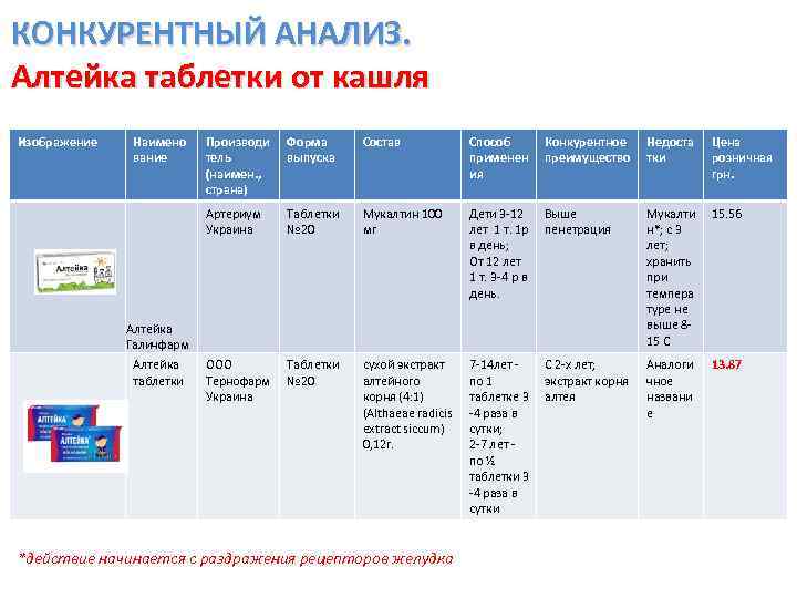 КОНКУРЕНТНЫЙ АНАЛИЗ. Алтейка таблетки от кашля Изображение Наимено вание Производи тель (наимен. , страна)