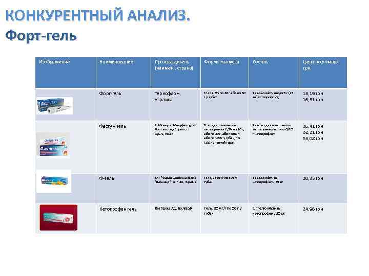 КОНКУРЕНТНЫЙ АНАЛИЗ. Форт-гель Изображение Наименование Производитель (наимен. , страна) Форма выпуска Состав Цена розничная