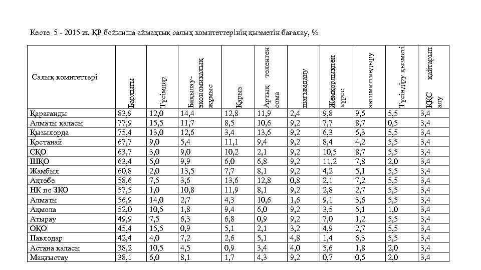 Қарағанды Алматы қаласы Қызылорда Қостанай СҚО ШҚО Жамбыл Ақтөбе НК по ЗКО Алматы Ақмола
