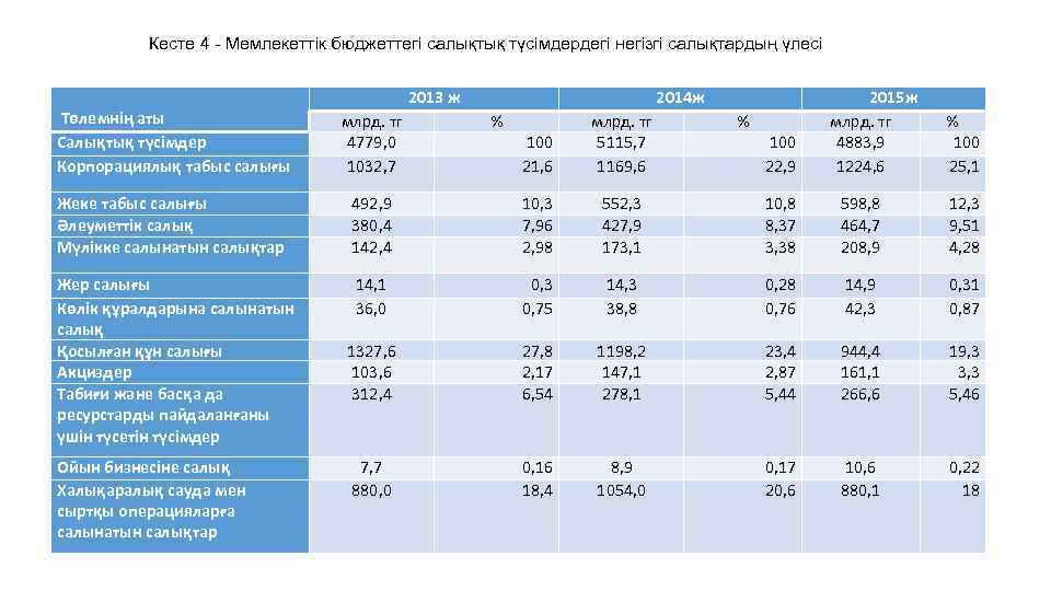 Кесте 4 - Мемлекеттік бюджеттегі салықтық түсімдердегі негізгі салықтардың үлесі Төлемнің аты Салықтық түсімдер