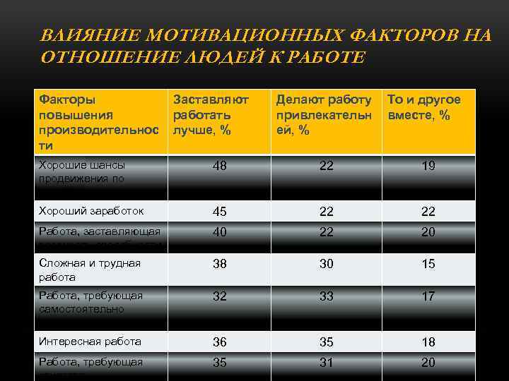 ВЛИЯНИЕ МОТИВАЦИОННЫХ ФАКТОРОВ НА ОТНОШЕНИЕ ЛЮДЕЙ К РАБОТЕ Факторы повышения производительнос ти Заставляют работать