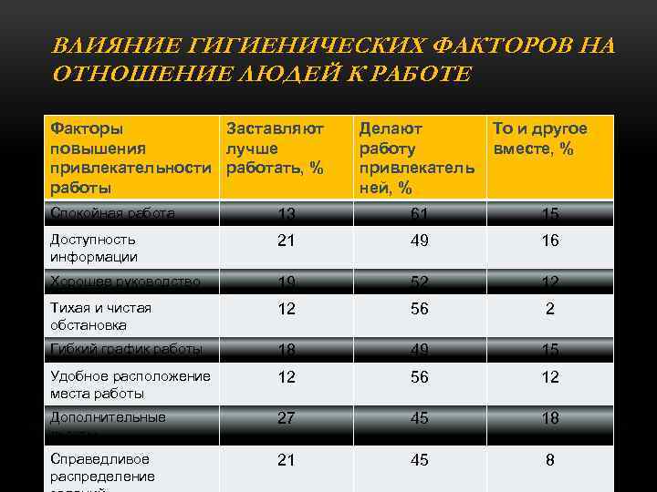 ВЛИЯНИЕ ГИГИЕНИЧЕСКИХ ФАКТОРОВ НА ОТНОШЕНИЕ ЛЮДЕЙ К РАБОТЕ Факторы Заставляют повышения лучше привлекательности работать,