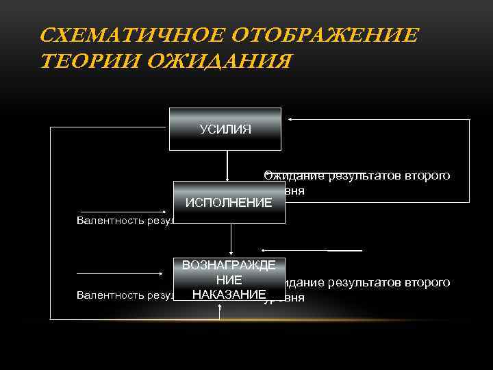 СХЕМАТИЧНОЕ ОТОБРАЖЕНИЕ ТЕОРИИ ОЖИДАНИЯ УСИЛИЯ Ожидание результатов второго уровня ИСПОЛНЕНИЕ Валентность результата ВОЗНАГРАЖДЕ НИЕ