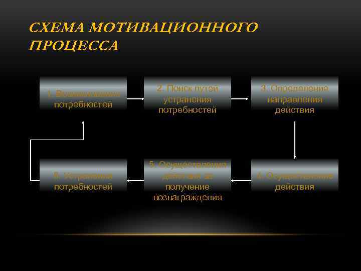 СХЕМА МОТИВАЦИОННОГО ПРОЦЕССА 1. Возникновение потребностей 2. Поиск путей устранения потребностей 3. Определение направления