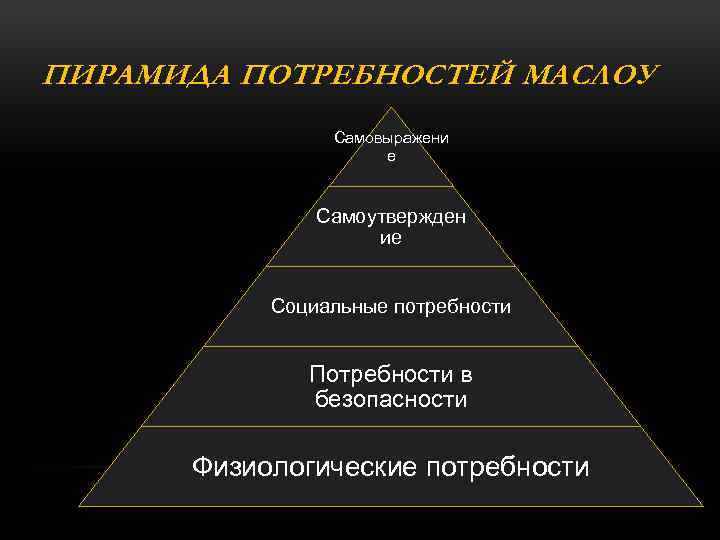 ПИРАМИДА ПОТРЕБНОСТЕЙ МАСЛОУ Самовыражени е Самоутвержден ие Социальные потребности Потребности в безопасности Физиологические потребности