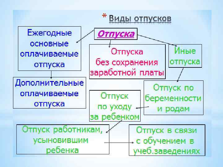 Виды отпусков схема