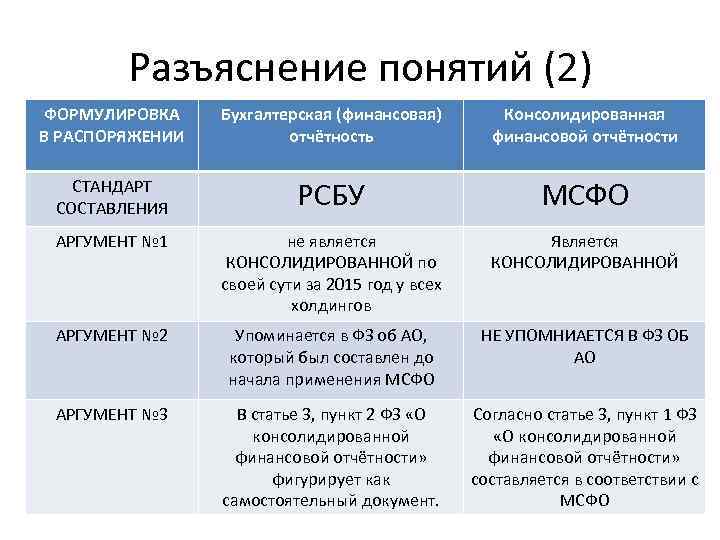 Разъяснение понятий (2) ФОРМУЛИРОВКА В РАСПОРЯЖЕНИИ Бухгалтерская (финансовая) отчётность Консолидированная финансовой отчётности СТАНДАРТ СОСТАВЛЕНИЯ