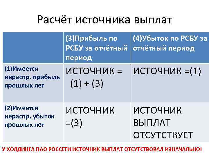 Расчёт источника выплат (3)Прибыль по (4)Убыток по РСБУ за отчётный период (1)Имеется нераспр. прибыль