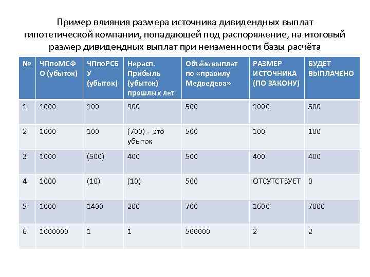 Пример влияния размера источника дивидендных выплат гипотетической компании, попадающей под распоряжение, на итоговый размер