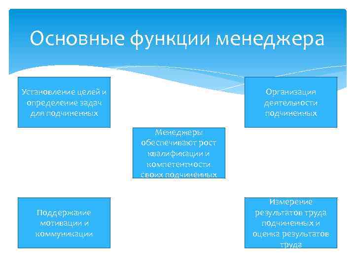 Основные функции менеджера Установление целей и определение задач для подчиненных Организация деятельности подчиненных Менеджеры