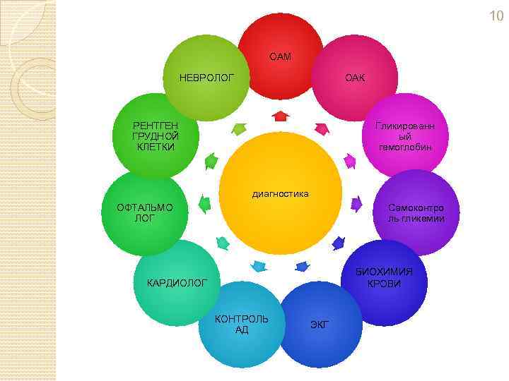 10 ОАМ НЕВРОЛОГ ОАК РЕНТГЕН ГРУДНОЙ КЛЕТКИ Гликированн ый гемоглобин диагностика ОФТАЛЬМО ЛОГ Самоконтро