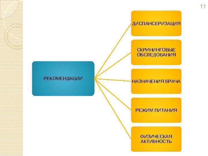 11 ДИСПАНСЕРИЗАЦИЯ СКРИНИНГОВЫЕ ОБСЛЕДОВАНИЯ РЕКОМЕНДАЦИИ НАЗНАЧЕНИЯ ВРАЧА РЕЖИМ ПИТАНИЯ ФИЗИЧЕСКАЯ АКТИВНОСТЬ 