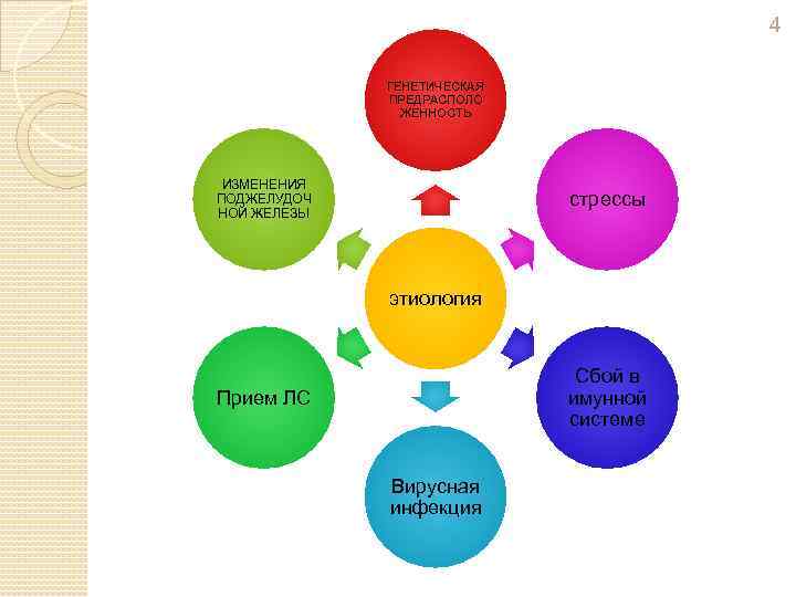 4 ГЕНЕТИЧЕСКАЯ ПРЕДРАСПОЛО ЖЕННОСТЬ ИЗМЕНЕНИЯ ПОДЖЕЛУДОЧ НОЙ ЖЕЛЕЗЫ стрессы этиология Сбой в имунной системе