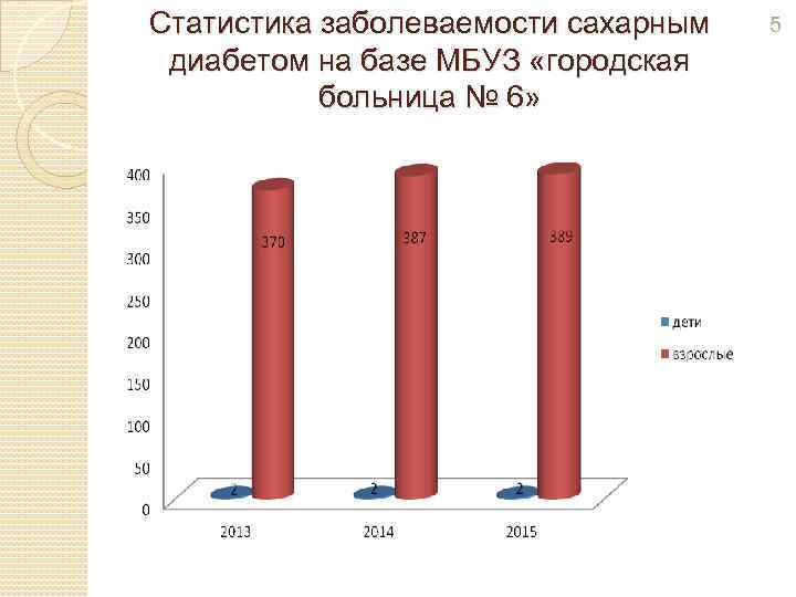 Статистика заболеваемости сахарным диабетом на базе МБУЗ «городская больница № 6» 5 