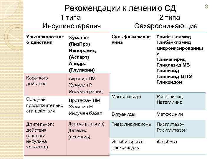 Рекомендации к лечению СД 1 типа Инсулинотерапия Ультракоротког о действия Хумалог (Лиз. Про) Новорамид