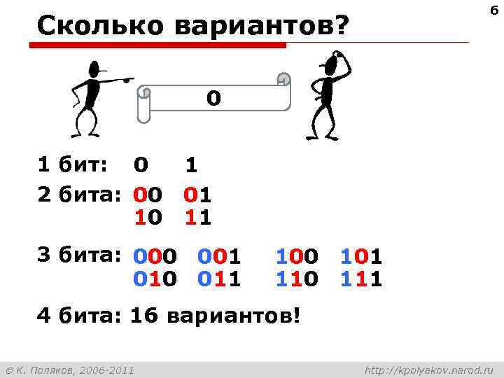 6 Сколько вариантов? 0 1 бит: 0 1 2 бита: 00 01 10 11