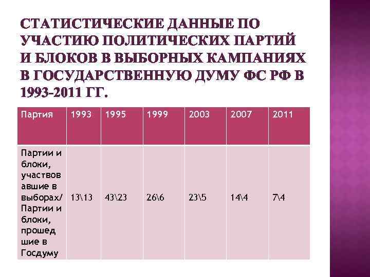 СТАТИСТИЧЕСКИЕ ДАННЫЕ ПО УЧАСТИЮ ПОЛИТИЧЕСКИХ ПАРТИЙ И БЛОКОВ В ВЫБОРНЫХ КАМПАНИЯХ В ГОСУДАРСТВЕННУЮ ДУМУ